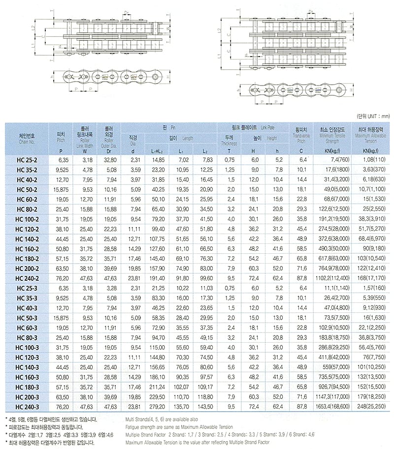 동보체인(무쏘체인):표준 롤러 체인 규격·도면 2